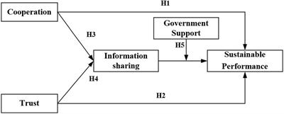 The Impact of Partnerships and Information Sharing on Corporate Sustainable Performance: A Mediation Model Moderated by Government Support